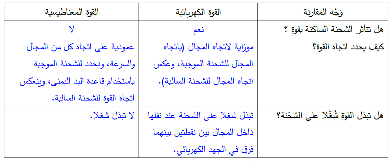 وجه مقارنة بين القوة الكهربائية والقوة المغناطيسية